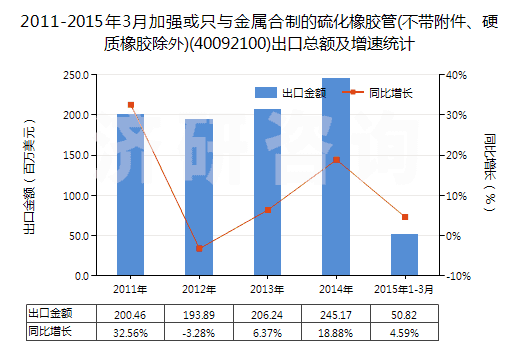 2011-2015年3月加強或只與金屬合制的硫化橡膠管(不帶附件、硬質橡膠除外)(40092100)出口總額及增速統(tǒng)計